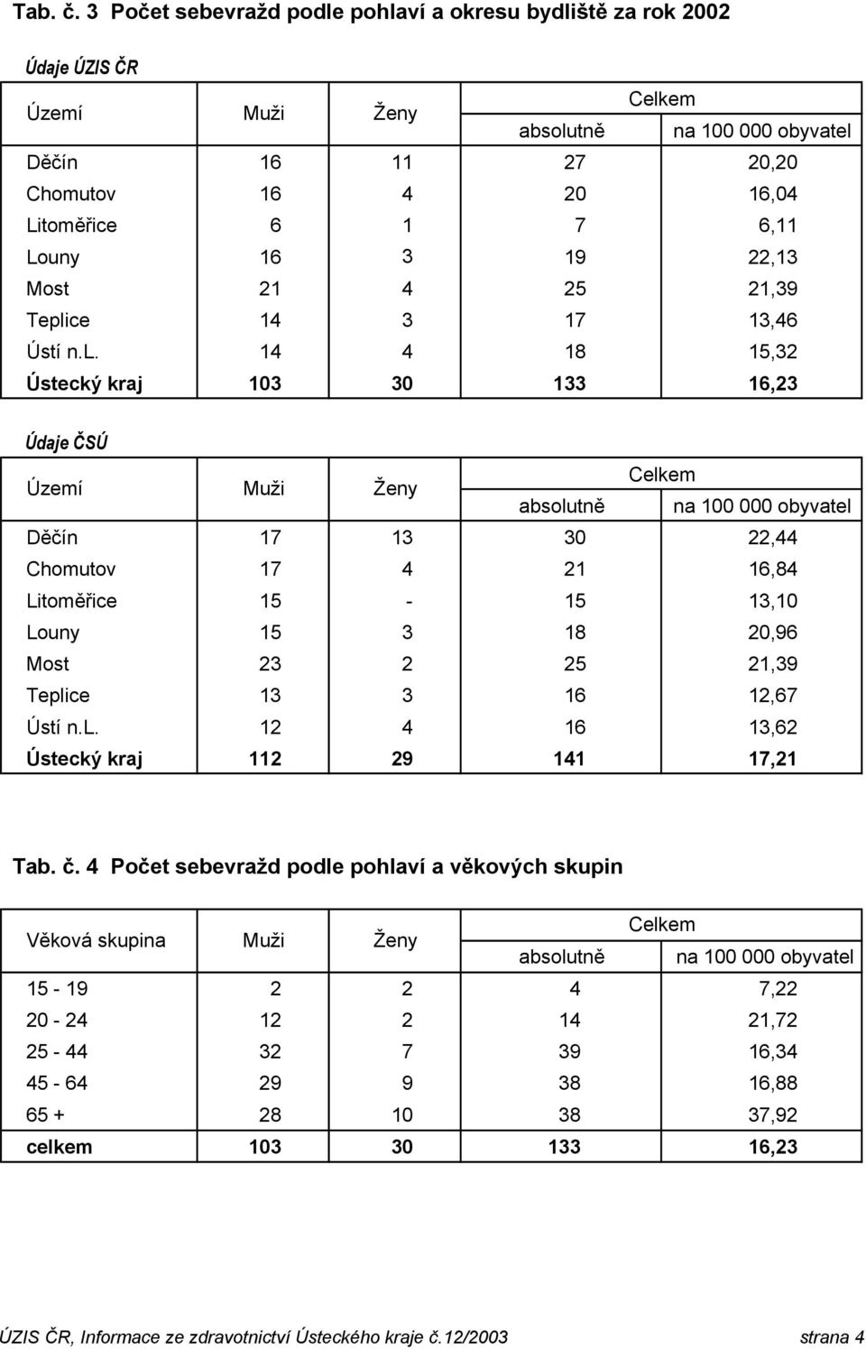 Louny 16 3 19 22,13 Most 21 4 25 21,39 Tepli