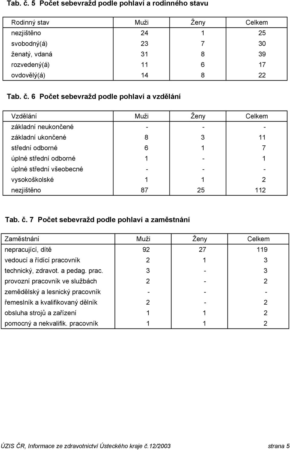 sebevražd podle pohlaví a vzdělání Vzdělání Muži Ženy Celkem základní neukončené - - - základní ukončené 8 3 11 střední odborné 6 1 7 úplné střední odborné 1-1 úplné střední všeobecné - - -