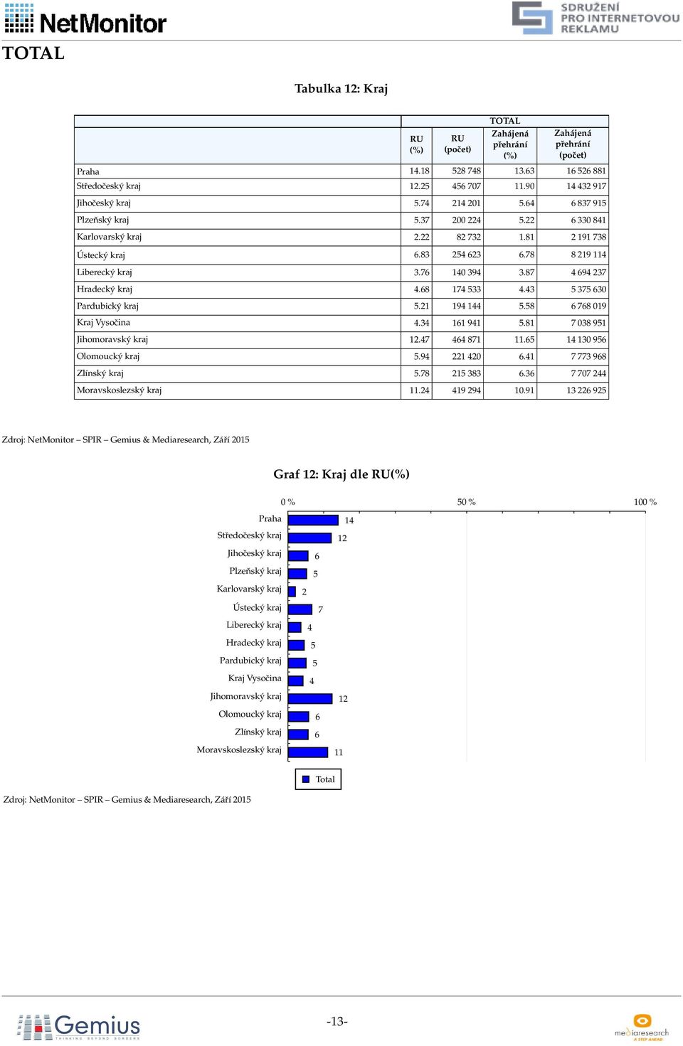 43 5 375 630 Pardubický kraj 5.21 194 144 5.58 6 768 019 Kraj Vysočina 4.34 161 941 5.81 7 038 951 Jihomoravský kraj 12.47 464 871 11.65 14 130 956 Olomoucký kraj 5.94 221 420 6.