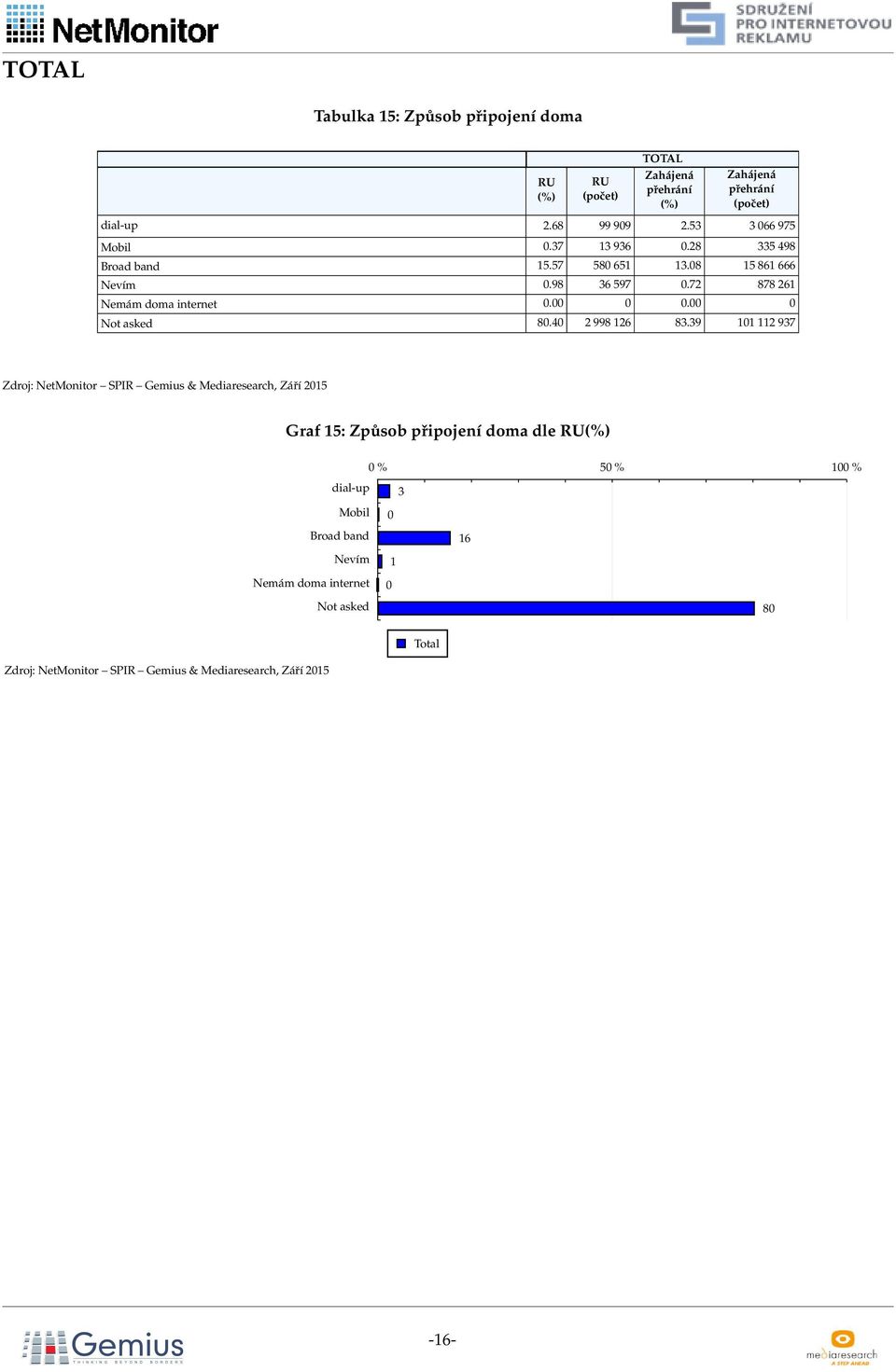 72 878 261 Nemám doma internet 0.00 0 0.00 0 Not asked 80.40 2 998 126 83.