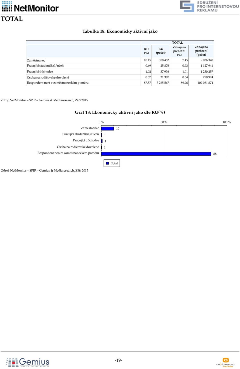 64 778 924 Respondent není v zaměstnaneckém poměru 87.57 3 265 567 89.