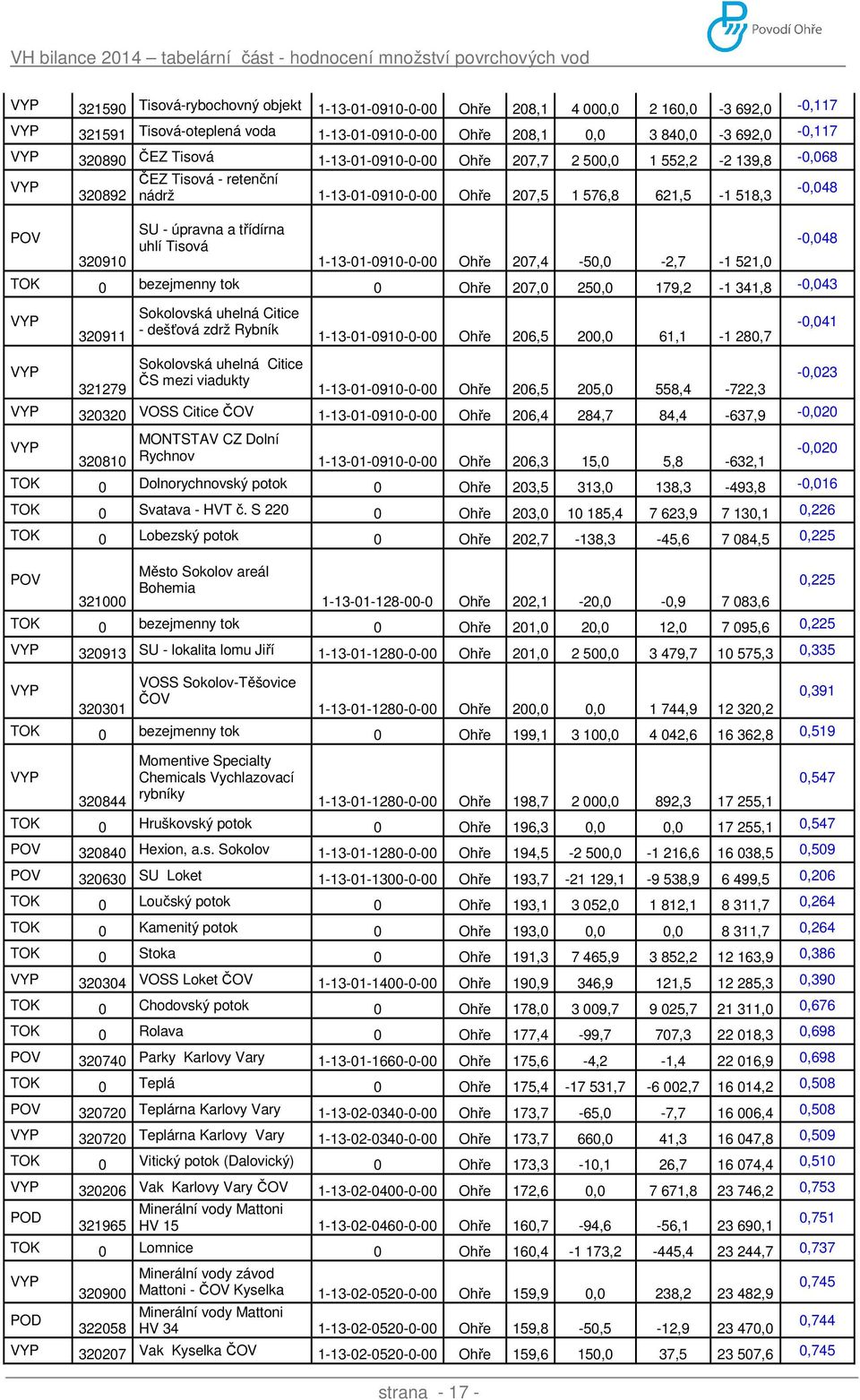Tisová 1-13-01-0910-0-00 Ohře 207,4-50,0-2,7-1 521,0 TOK 0 bezejmenny tok 0 Ohře 207,0 250,0 179,2-1 341,8-0,043 VYP VYP 320911 321279 Sokolovská uhelná Citice - dešťová zdrž Rybník Sokolovská uhelná