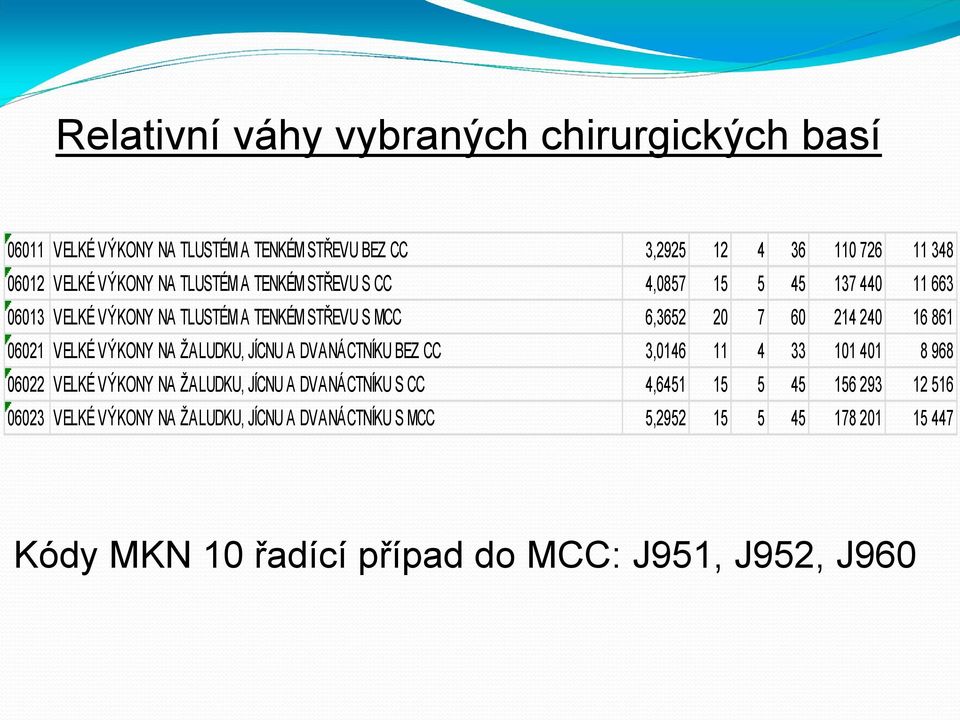 VELKÉ VÝKONY NA ŽALUDKU, JÍCNU A DVANÁCTNÍKU BEZ CC 3,0146 11 4 33 101 401 8 968 06022 VELKÉ VÝKONY NA ŽALUDKU, JÍCNU A DVANÁCTNÍKU S CC 4,6451 15 5