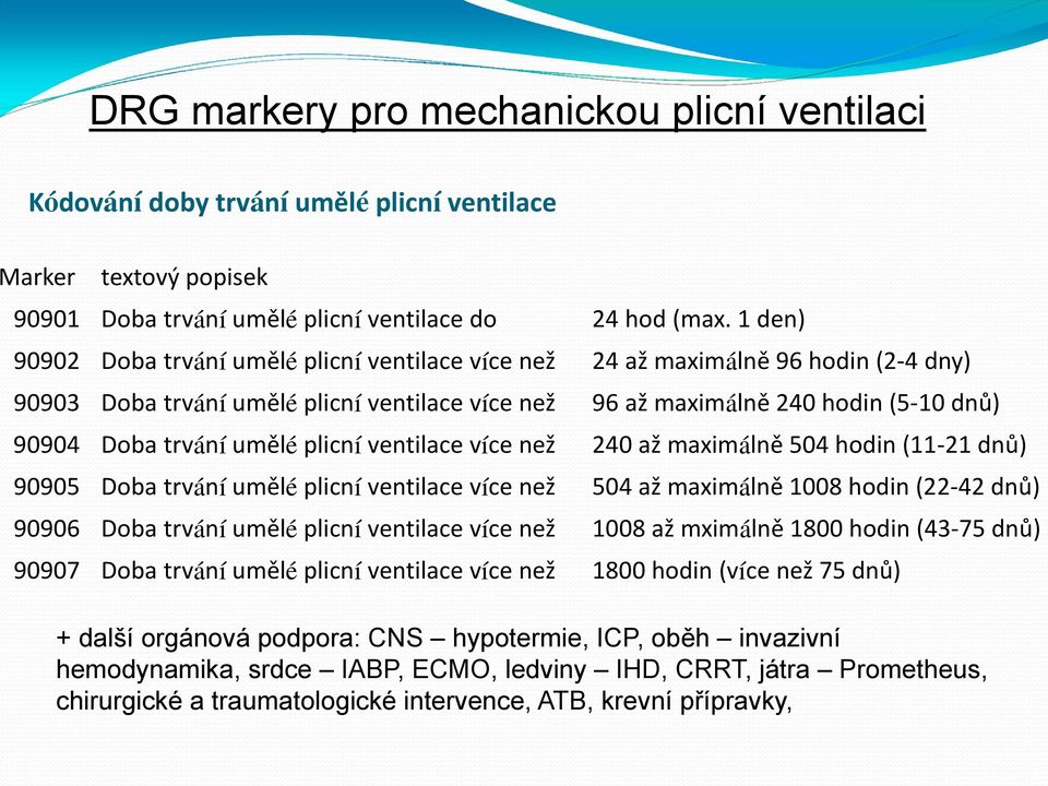 umělé plicní ventilace více než 240 až maximálně 504 hodin (11 21 dnů) 90905 Doba trvání umělé plicní ventilace více než 504 až maximálně 1008 hodin (22 42 dnů) 90906 Doba trvání umělé plicní