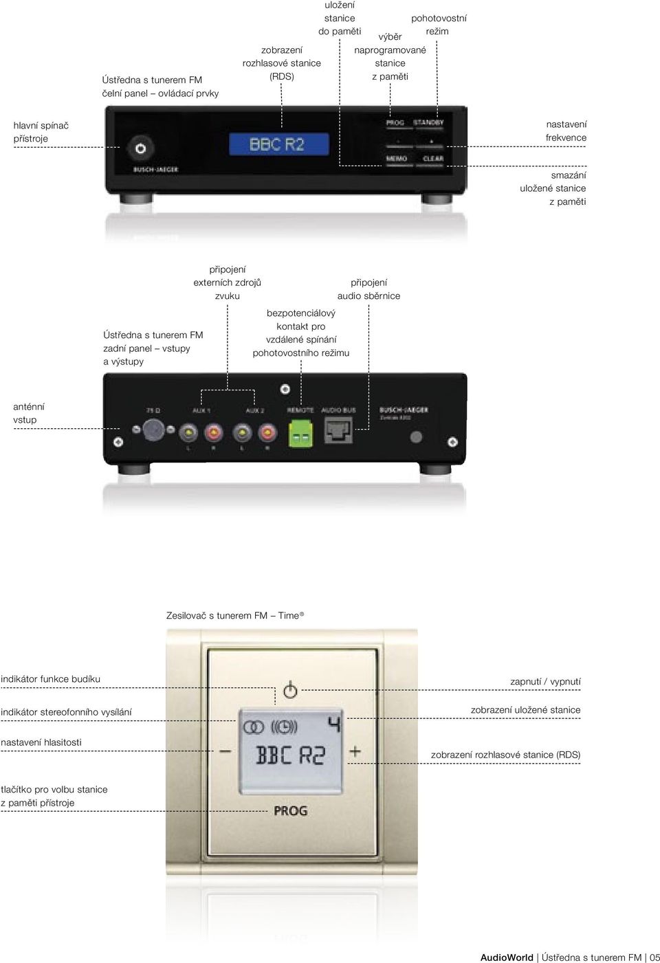 kontakt pro vzdálené spínání pohotovostního režimu připojení audio sběrnice anténní vstup Zesilovač s tunerem FM Time indikátor funkce budíku zapnutí / vypnutí indikátor