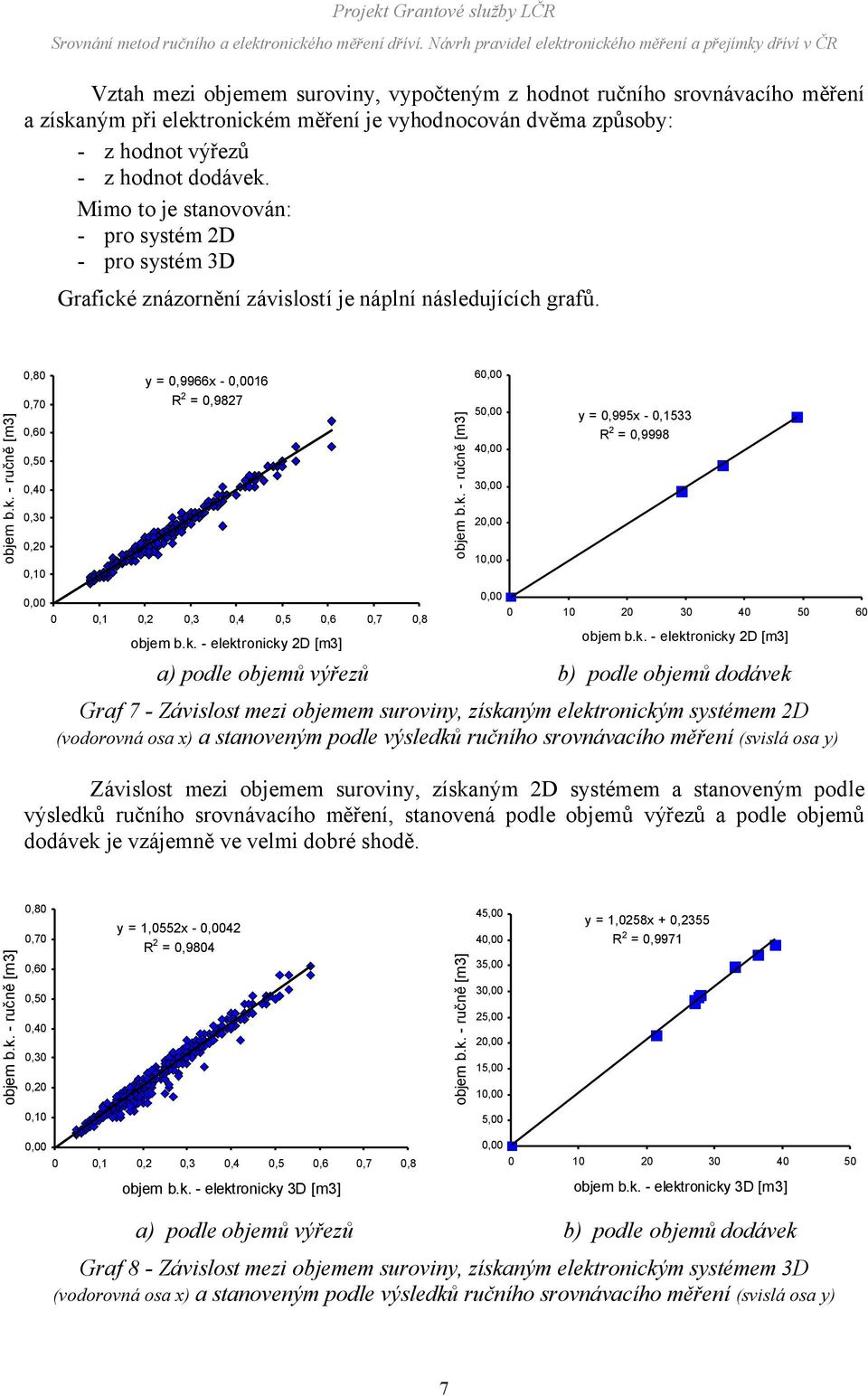 k. - elektronicky 2D [m3] objem b.k. - ručně [m3] 60,00 50,00 40,00 30,00 20,00 10,00 y = 0,995x - 0,1533 R 2 = 0,9998 0,00 0 10 20 30 40 50 60 objem b.k. - elektronicky 2D [m3] a) podle objemů