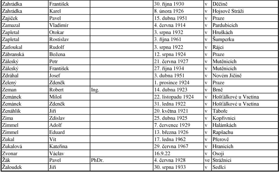 června 1927 v Mutěnicích Záleský František 27. října 1934 v Mutěnicích Zdráhal Josef 3. dubna 1951 v Novém Jičíně Zelený Zdeněk 1. prosince 1924 v Praze Zeman Robert Ing. 14.