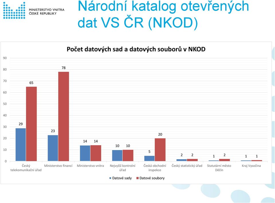 telekomunikační úřad Ministerstvo financí Ministerstvo vnitra Nejvyšší kontrolní úřad