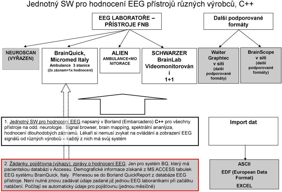 Jednotný SW pro hodnocení EEG napsaný v Borland (Embarcadero) C++ pro všechny přístroje na odd. neurologie. Signal browser, brain mapping, spektrální ananlýza, hodnocení dlouhodobých záznamů.