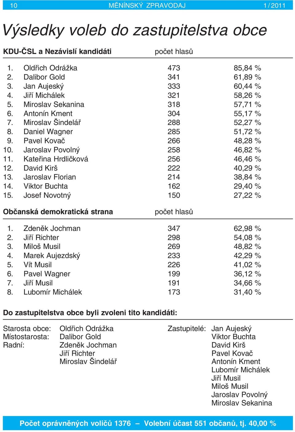 Jaroslav Povoln 258 46,82 % 11. Katefiina Hrdliãková 256 46,46 % 12. David Kir 222 40,29 % 13. Jaroslav Florian 214 38,84 % 14. Viktor Buchta 162 29,40 % 15.