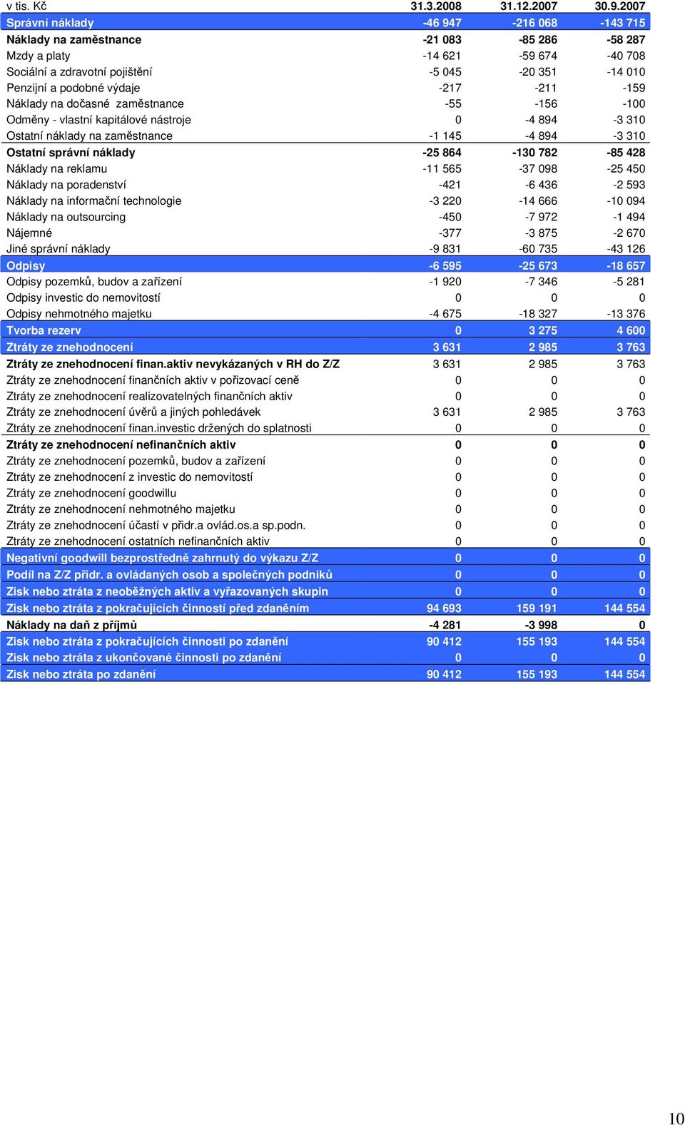 výdaje -217-211 -159 Náklady na dočasné zaměstnance -55-156 -100 Odměny - vlastní kapitálové nástroje 0-4 894-3 310 Ostatní náklady na zaměstnance -1 145-4 894-3 310 Ostatní správní náklady -25