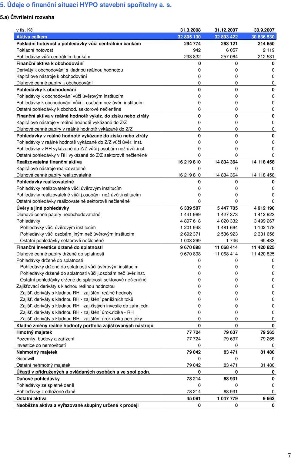 064 212 531 Finanční aktiva k obchodování 0 0 0 Deriváty k obchodování s kladnou 0 0 0 Kapitálové nástroje k obchodování 0 0 0 Dluhové cenné papíry k obchodování 0 0 0 k obchodování 0 0 0 k