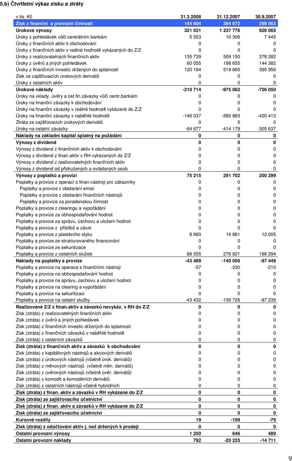 obchodování 0 0 0 Úroky z finančních aktiv v reálné hodnotě vykázaných do Z/Z 0 0 0 Úroky z realizovatelných finančních aktiv 135 739 509 150 378 282 Úroky z úvěrů a jiných pohledávek 60 055 198 655