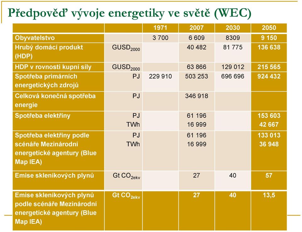 346 918 Spotřeba elektřiny PJ TWh 61 196 16 999 153 603 42 667 Spotřeba elektřiny podle scénáře Mezinárodní energetické agentury (Blue Map IEA) PJ TWh 61 196 16 999