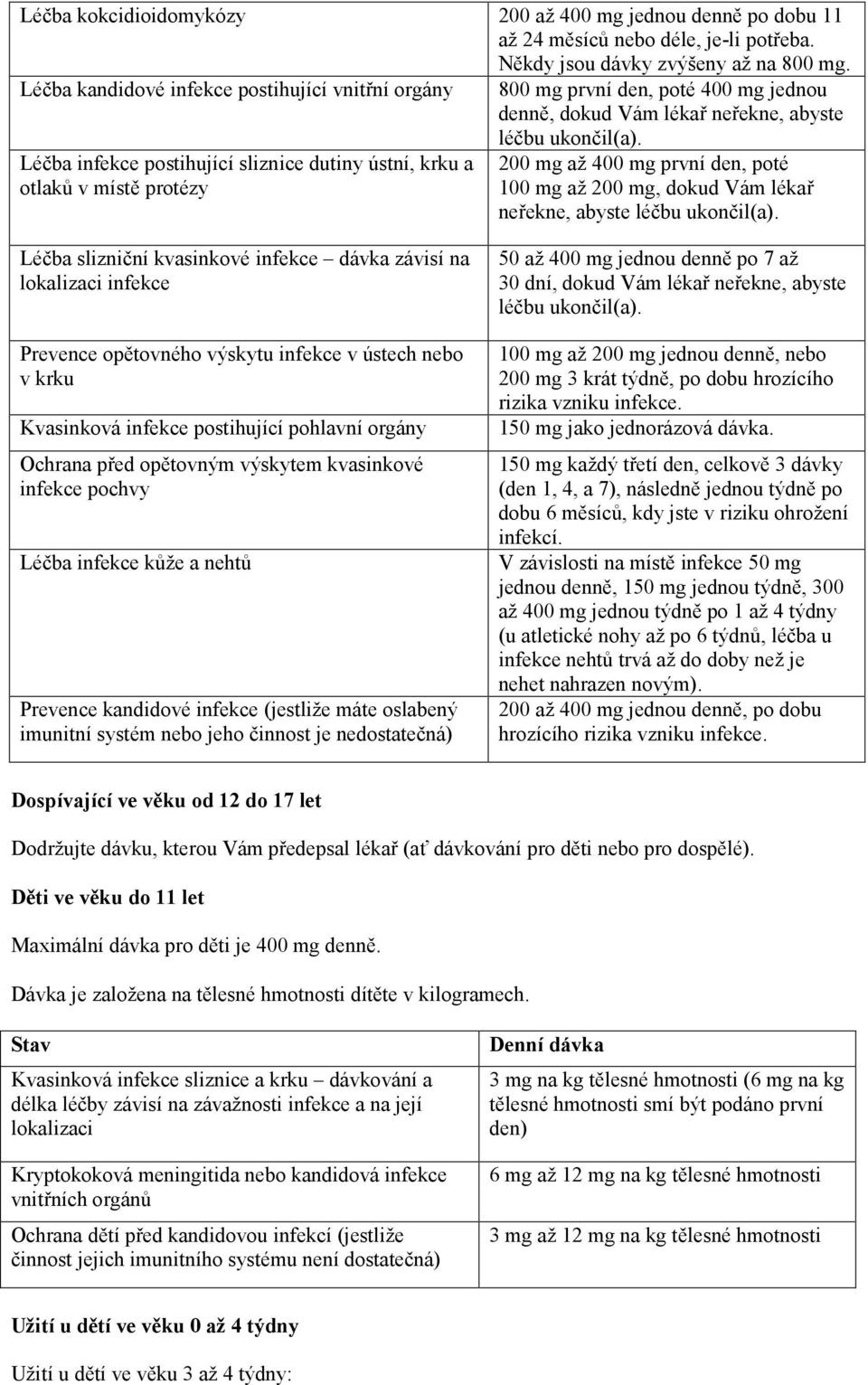 protézy léčbu ukončil(a). 200 mg až 400 mg první den, poté 100 mg až 200 mg, dokud Vám lékař neřekne, abyste léčbu ukončil(a).