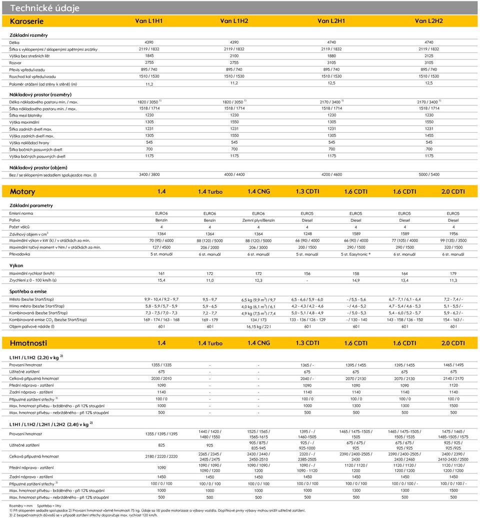 1820 / 3050 1) 1820 / 3050 1) 2170 / 3400 1) 2170 / 3400 1) Šířka nákladového postoru min. / max. Šířka mezi blatníky Výška maximální 1550 1550 Šířka zadních dveří max. Výška zadních dveří max.