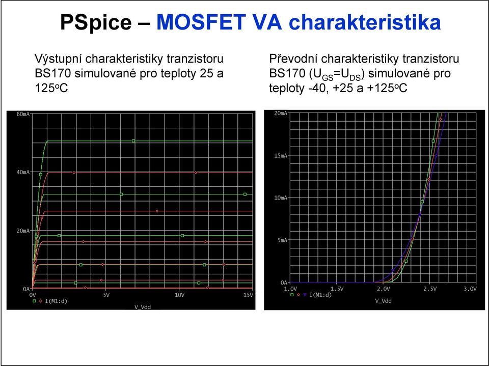 B170 ( = ) simulované pro teploty -40, +25 a +125 o C 60mA 20mA 15mA 40mA