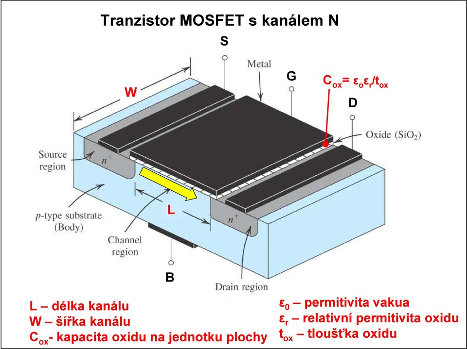 kapacita oxidu na jednotku plochy ε 0 permitivita