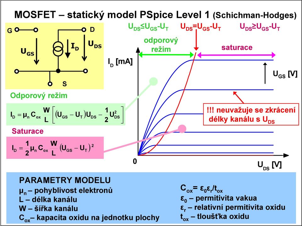 !! neuvažuje se zkrácení délky kanálu s PARAMETRY MOELU μ n pohyblivost elektronů L délka kanálu W šířka