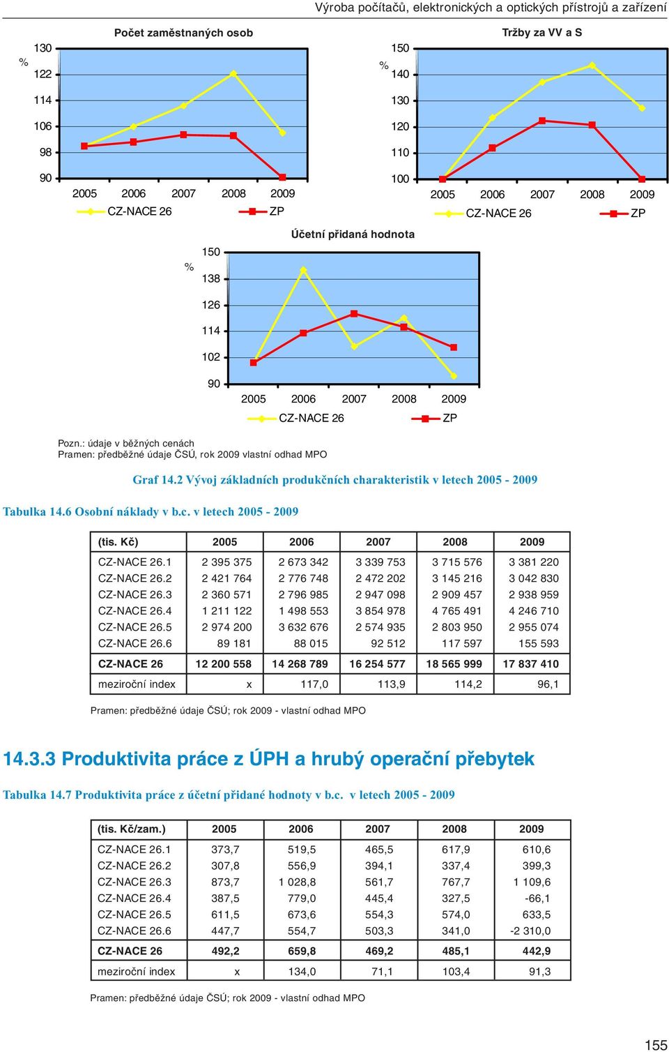 2 Vývoj základních produkčních charakteristik v letech 2005-2009 Tabulka 14.6 Osobní náklady v b.c. v letech 2005-2009 (tis. Kč) CZ-NACE 26.