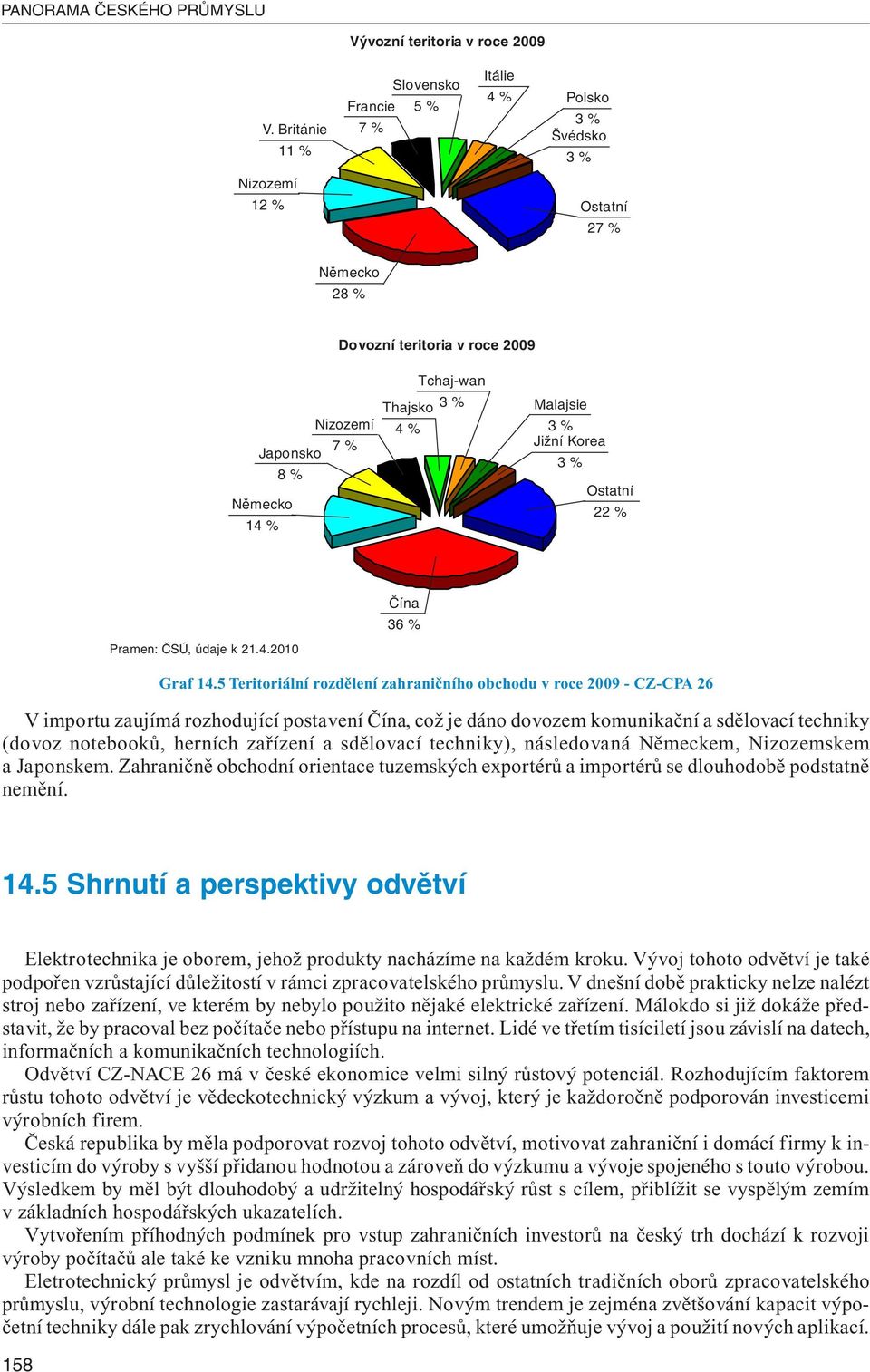 Thajsko 3 % 4 % Malajsie 3 % Jižní Korea 3 % Ostatní 22 % Pramen: ČSÚ, údaje k 21.4.2010 Čína 36 % Graf 14.