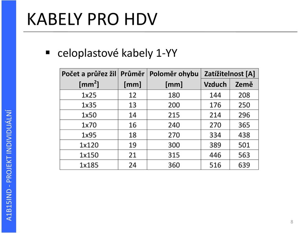 180 144 208 1x35 13 200 176 250 1x50 14 215 214 296 1x70 16 240 270 365