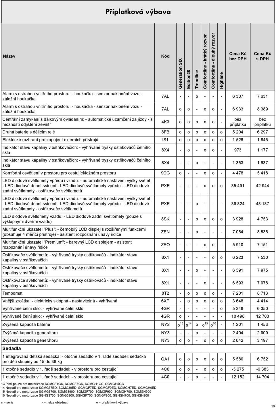 dělicím relé 8FB o o o o o o 5 204 6 297 Elektrické rozhraní pro zapojení externích přítrojů IS1 o o o o o o 1 526 1 846 Indikátor tavu kapaliny v otřikovačích: - vyhřívané tryky otřikovačů čelního