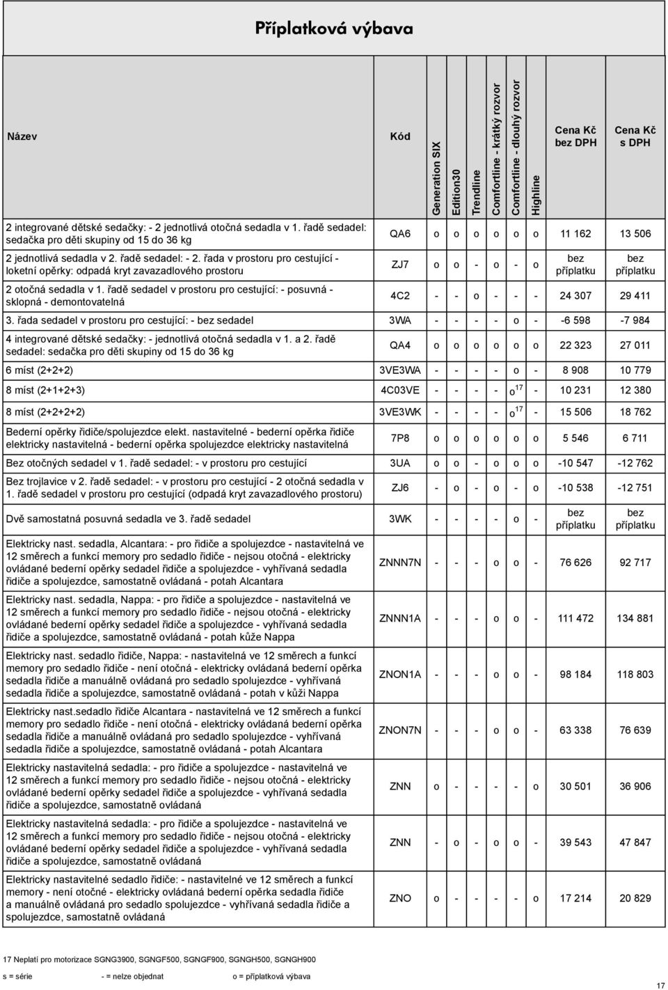 řadě edadel v protoru pro cetující: - pouvná - klopná - demontovatelná Kód DPH DPH QA6 o o o o o o 11 162 13 506 ZJ7 o o - o - o 4C2 - - o - - - 24 307 29 411 3.