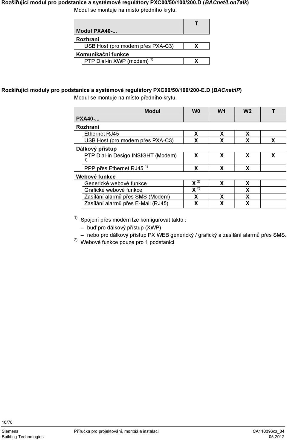 D (BACnet/IP) Modul se montuje na místo předního krytu. PXA40-.