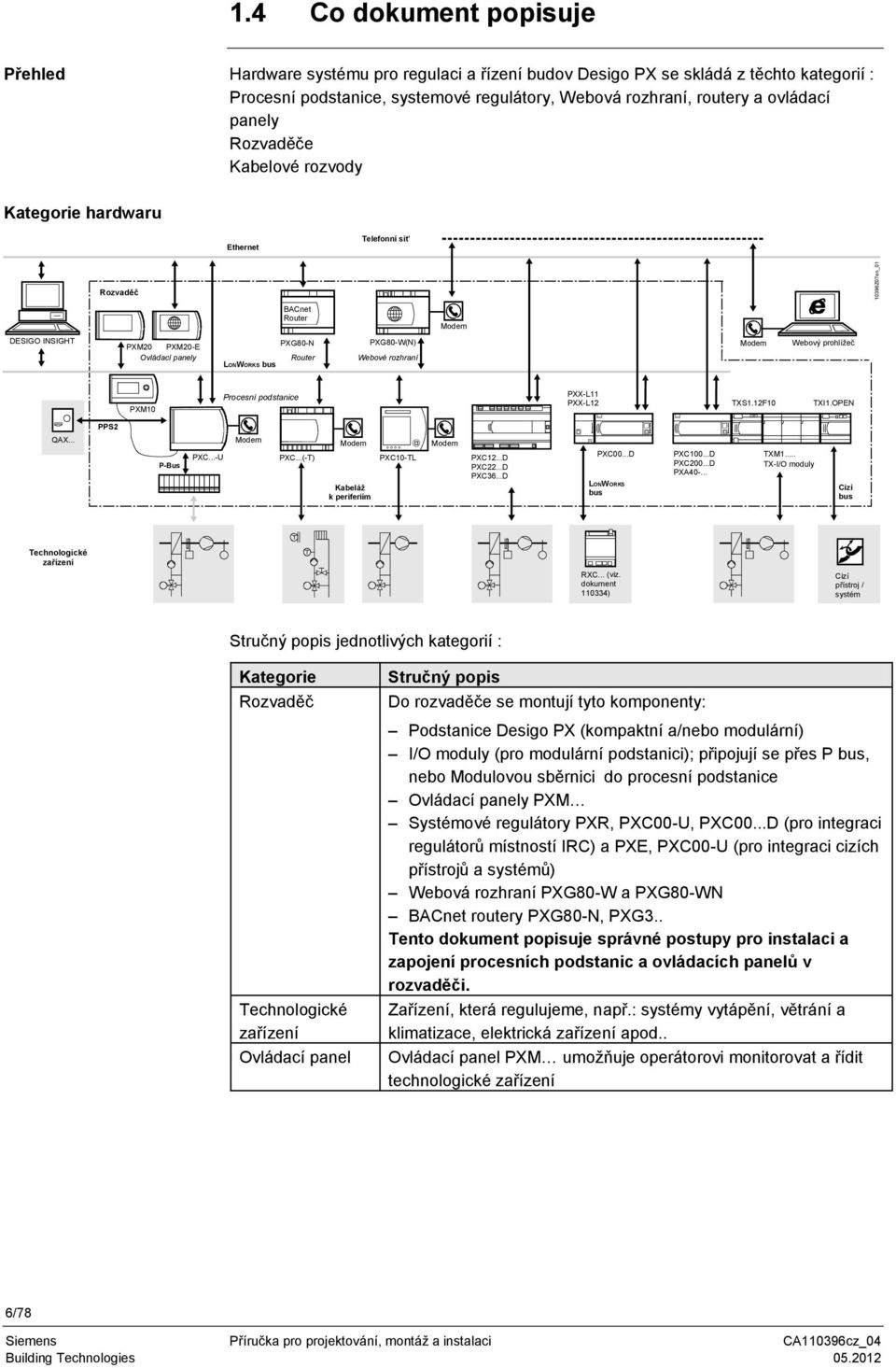 panely Rozvaděče Kabelové rozvody Kategorie hardwaru Ethernet Telefonní siť Rozvaděč BACnet Router Modem DESIO INSIHT PXM20 PXM20-E Ovládací panely LONWORKS bus PX80-N Router PX80-W(N) Webové