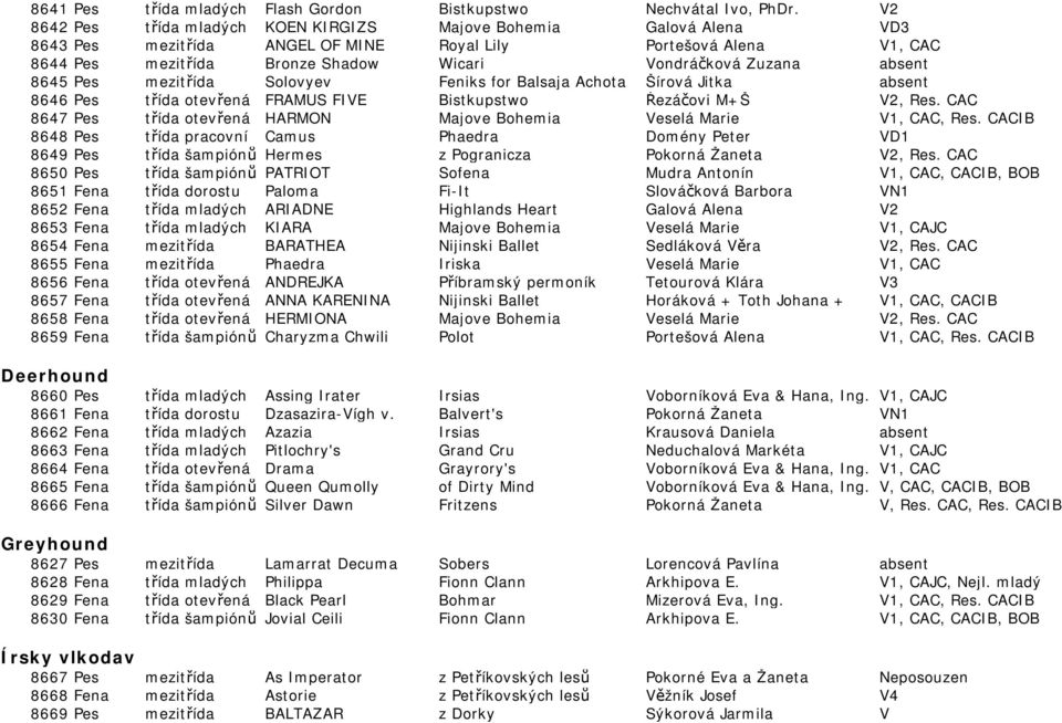 absent 8645 Pes mezitřída Solovyev Feniks for Balsaja Achota Šírová Jitka absent 8646 Pes třída otevřená FRAMUS FIVE Bistkupstwo Řezáčovi M+Š V2, Res.