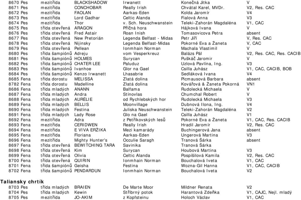 Neuschwanstein Teleki-Zahorán Magdaléna V1, CAC 8675 Pes třída otevřená ARAGON Příčná hora Hájková Ivana V 8676 Pes třída otevřená Fred Astair Roan Inish Tomasovicova Petra absent 8677 Pes třída