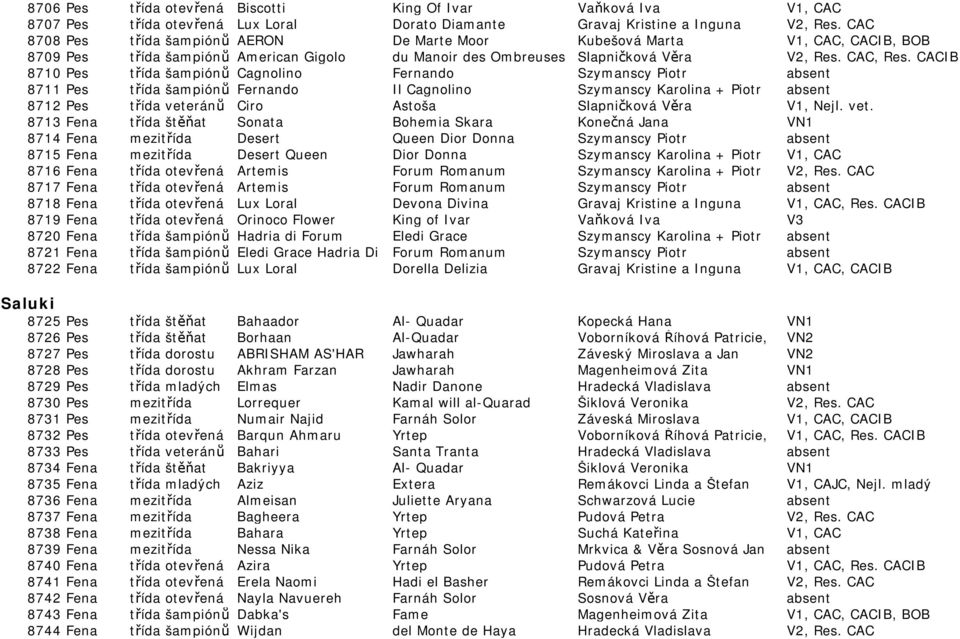CACIB 8710 Pes třída šampiónů Cagnolino Fernando Szymanscy Piotr absent 8711 Pes třída šampiónů Fernando Il Cagnolino Szymanscy Karolina + Piotr absent 8712 Pes třída veteránů Ciro Astoša Slapničková