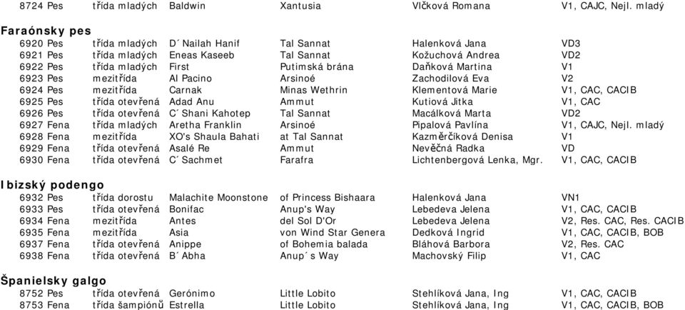 Daňková Martina V1 6923 Pes mezitřída Al Pacino Arsinoé Zachodilová Eva V2 6924 Pes mezitřída Carnak Minas Wethrin Klementová Marie V1, CAC, CACIB 6925 Pes třída otevřená Adad Anu Ammut Kutiová Jitka