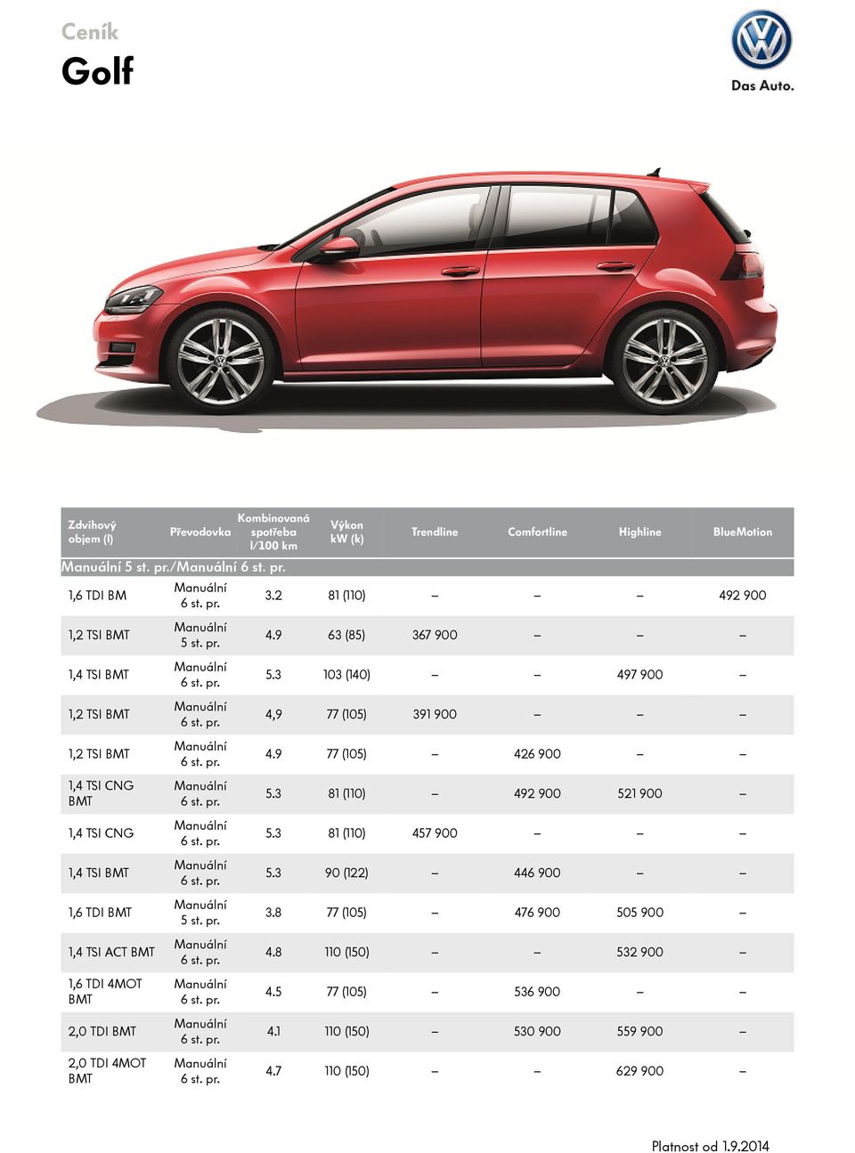 5 st. pr. Výkon kw (k) Trendline 3.2 81 (110) 492 900 4.9 63 (85) 367 900 5.3 103 (140) 497 900 4,9 77 (105) 391 900 4.9 77 (105) 426 900 5.