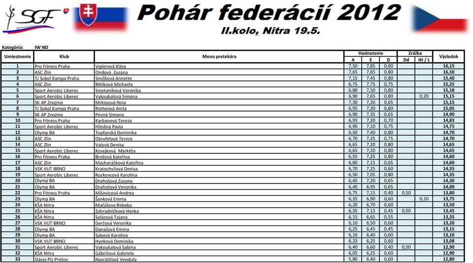 Mrkosová Nina 7,30 7,20 0,65 15,15 8 TJ Sokol Kampa Praha Rotheová Anita 6,95 7,30 0,80 15,05 9 SK AP Znojmo Pevná Simona 6,90 7,35 0,65 14,90 10 Pro Fitness Praha Karbanová Tereza 6,93 7,20 0,70