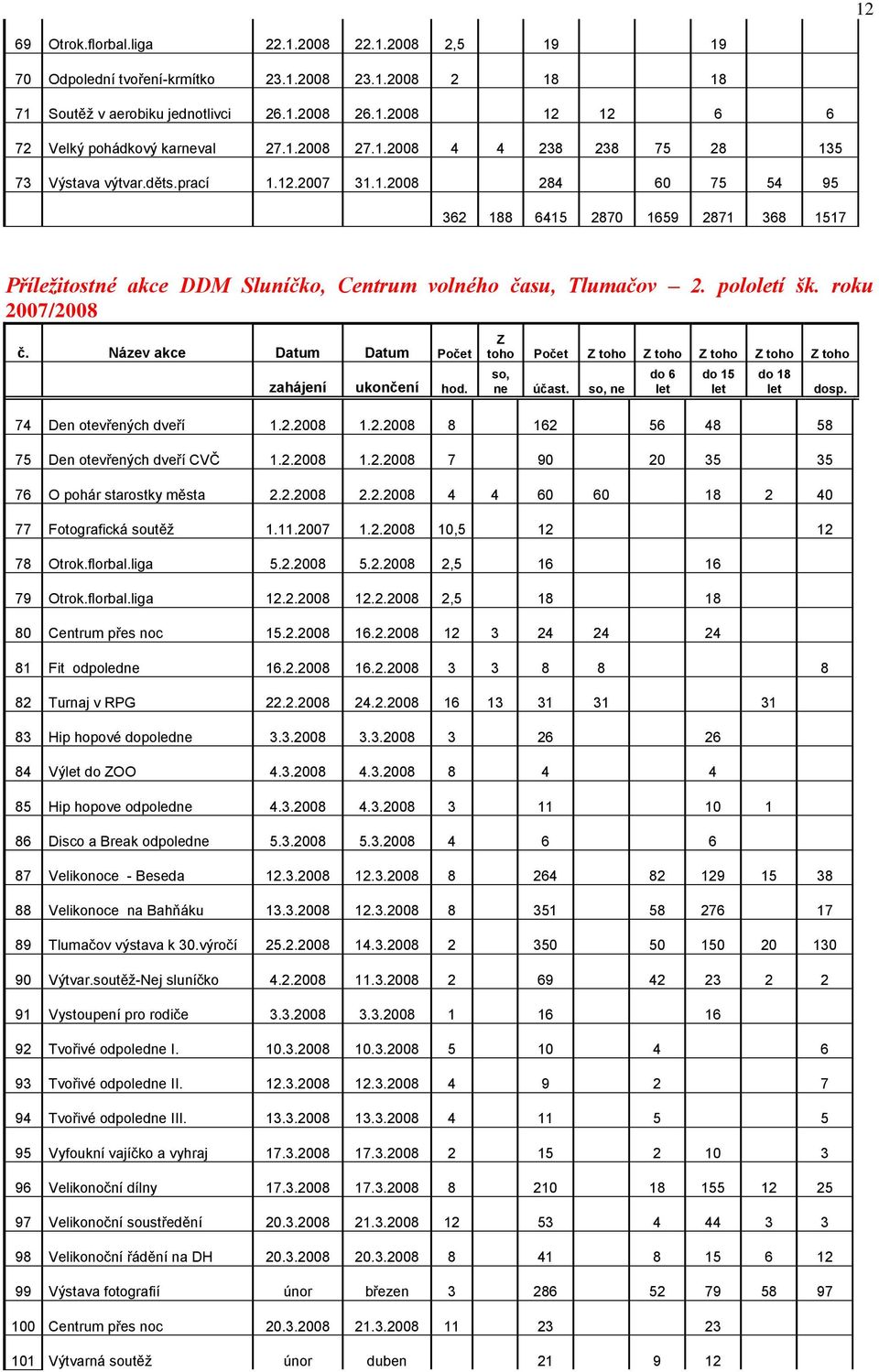 pololetí šk. roku 2007/2008 č. Název akce Datum Datum Počet zahájení ukončení hod. Z toho Počet Z toho Z toho Z toho Z toho Z toho so, ne účast. so, ne do 6 let do 15 let do 18 let dosp.