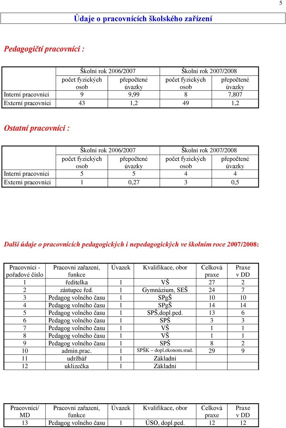 Interní pracovníci 5 5 4 4 Externí pracovníci 1 0,27 3 0,5 Další údaje o pracovnících pedagogických i nepedagogických ve školním roce 2007/2008: Pracovníci - pořadové číslo Pracovní zařazení, funkce