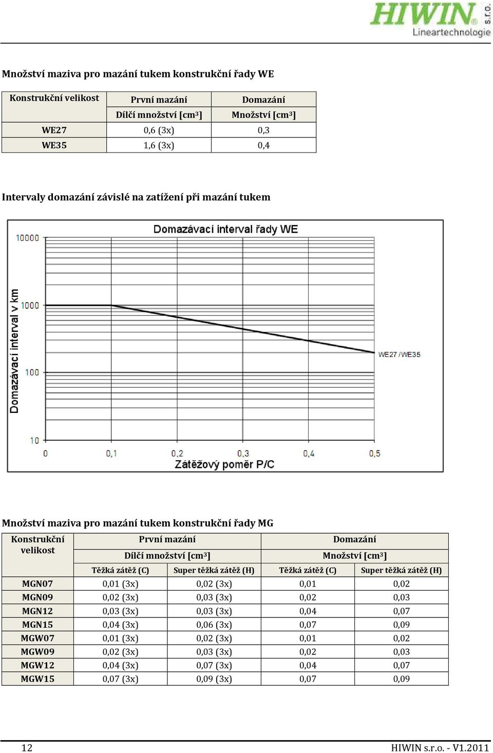 zátěž (C) Super těžká zátěž (H) Těžká zátěž (C) Super těžká zátěž (H) MGN07 0,01 (3x) 0,02 (3x) 0,01 0,02 MGN09 0,02 (3x) 0,03 (3x) 0,02 0,03 MGN12 0,03 (3x) 0,03 (3x) 0,04 0,07 MGN15 0,04