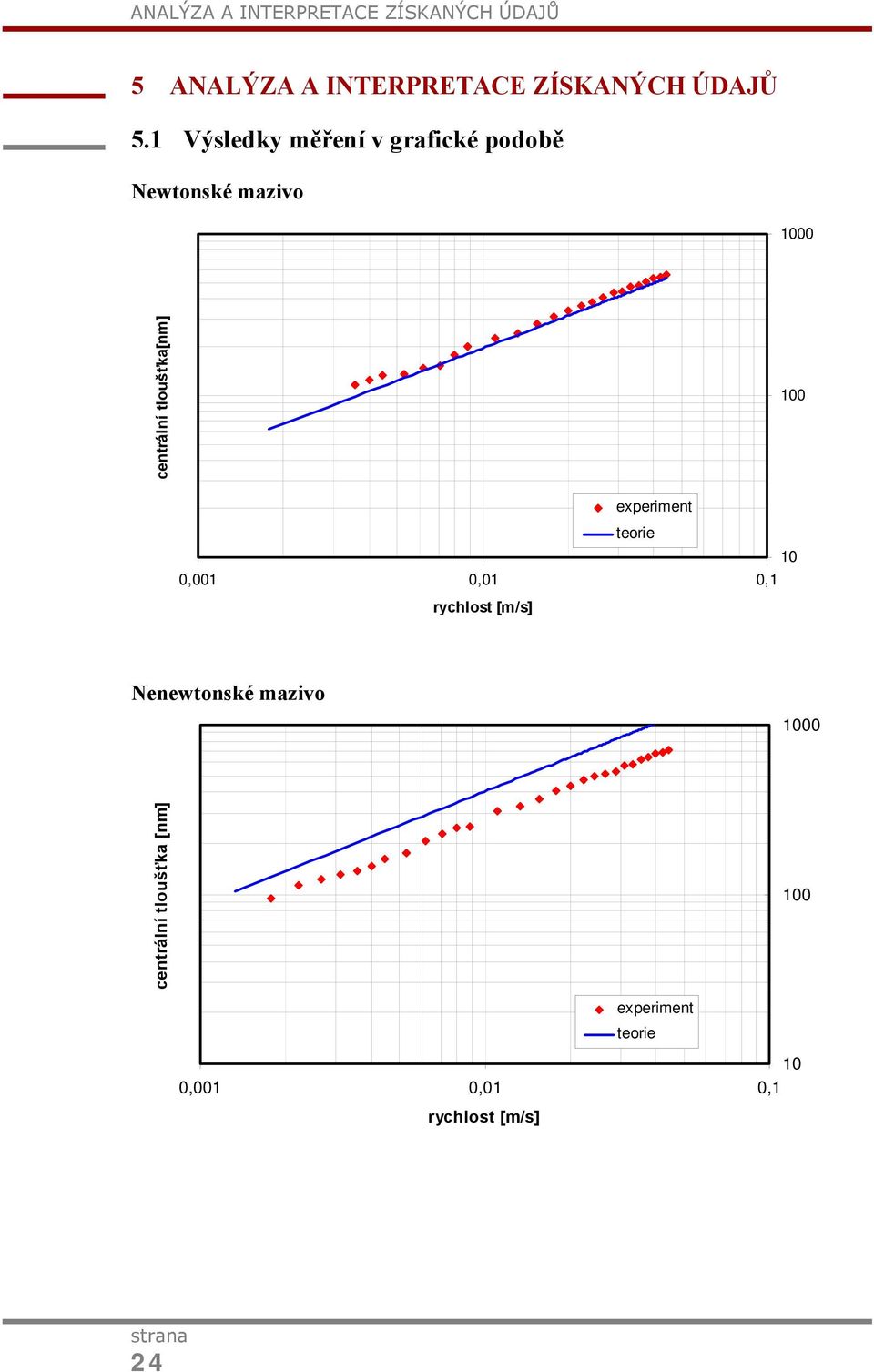 tloušťka[nm] 100 experiment teorie 10 0,001 0,01 0,1 rychlost [m/s] Nenewtonské