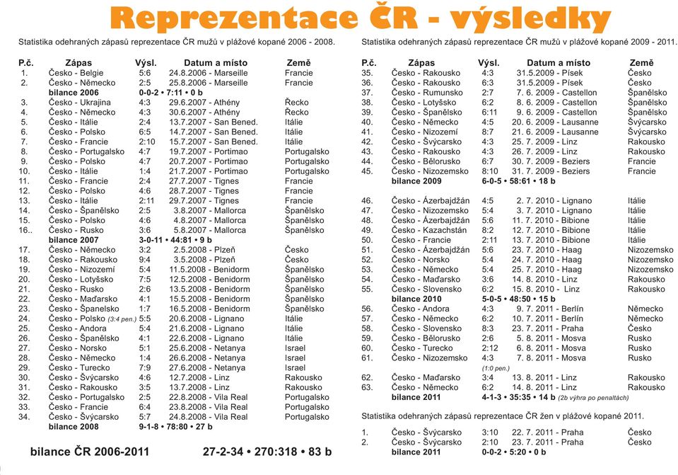 Česko - Německo 4:3 30.6.2007 - Athény Řecko 5. Česko - Itálie 2:4 13.7.2007 - San Bened. Itálie 6. Česko - Polsko 6:5 14.7.2007 - San Bened. Itálie 7. Česko - Francie 2:10 15.7.2007 - San Bened. Itálie 8.