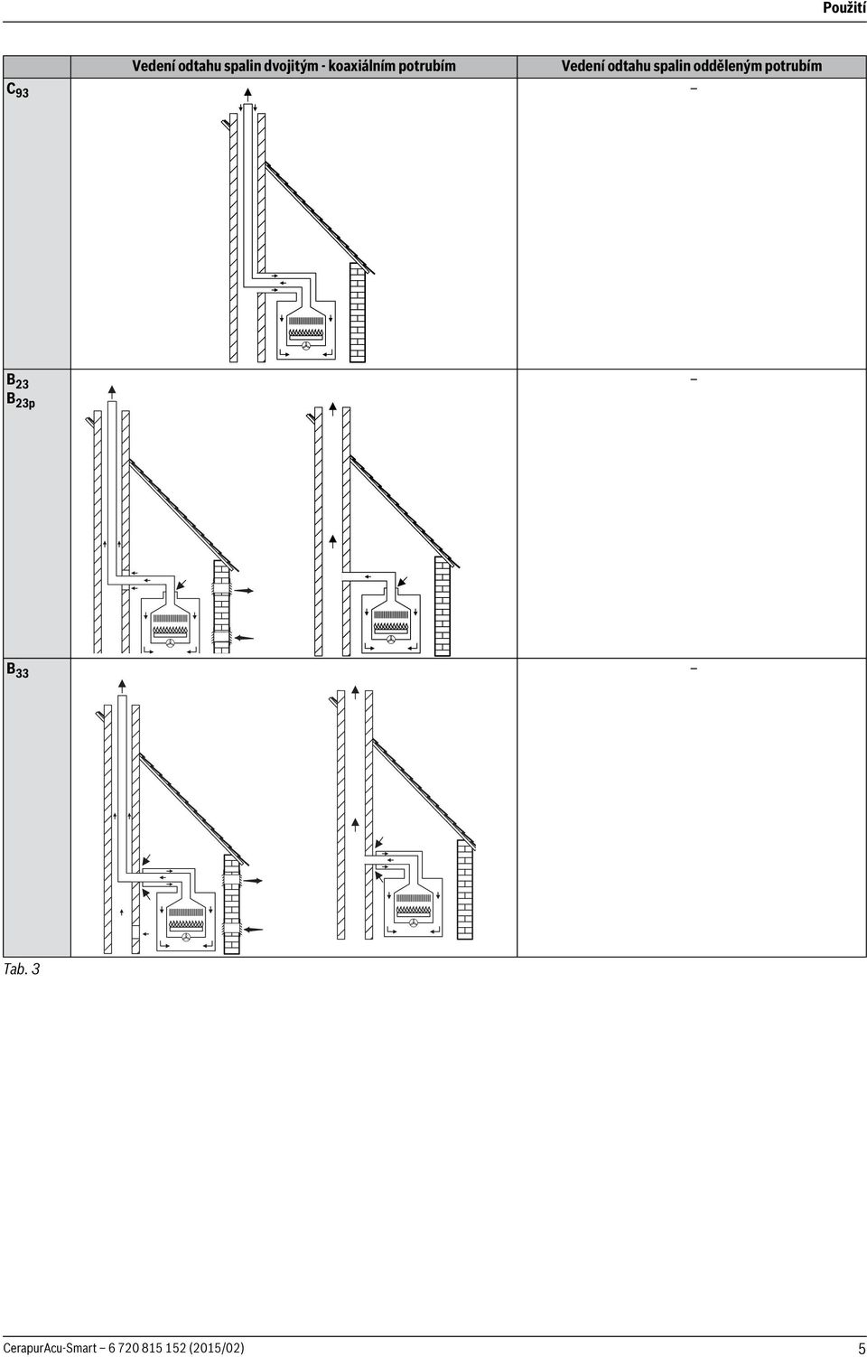 odděleným potrubím C 93 B 23 B 23p B 33
