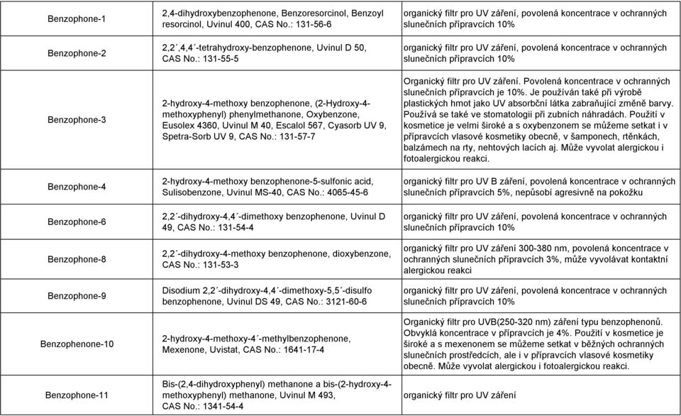 : 131-55-5 2-hydroxy-4-methoxy benzophenone, (2-Hydroxy-4- methoxyphenyl) phenylmethanone, Oxybenzone, Eusolex 4360, Uvinul M 40, Escalol 567, Cyasorb UV 9, Spetra-Sorb UV 9, CAS No.