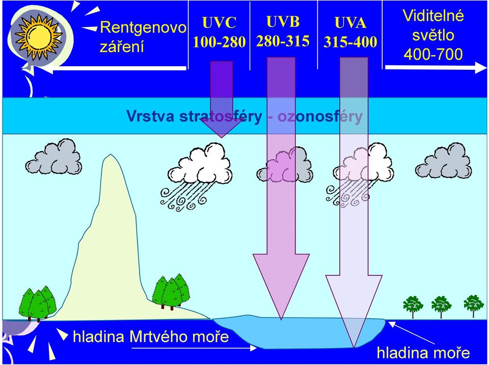 světlo 400-700 Vrstva stratosféry -