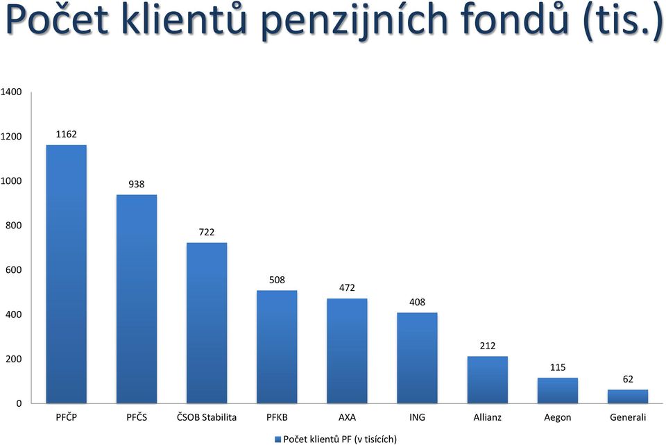 408 200 212 115 62 0 PFČP PFČS ČSOB Stabilita