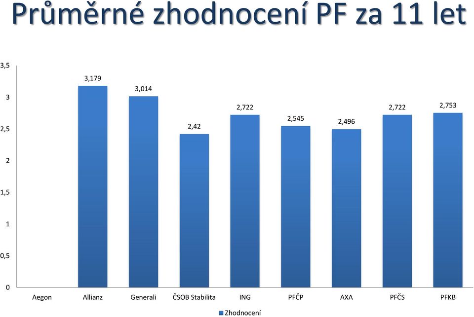 2,753 2 1,5 1 0,5 0 Aegon Allianz Generali