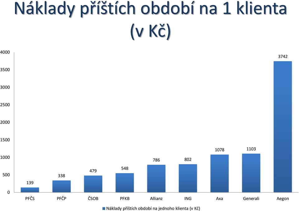 338 479 548 0 PFČS PFČP ČSOB PFKB Allianz ING Axa