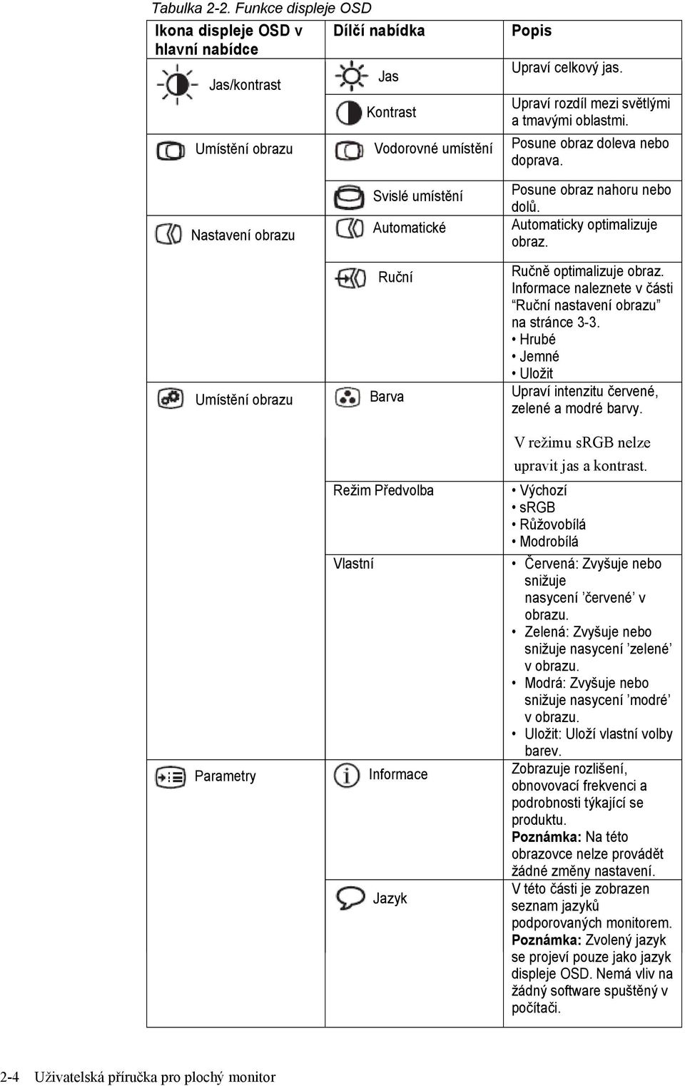 Nastavení obrazu Umístění obrazu Parametry Svislé umístění Automatické Ruční Barva Režim Předvolba Vlastní Informace Jazyk Posune obraz nahoru nebo dolů. Automaticky optimalizuje obraz.
