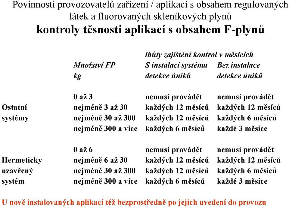 nemusí provádět každých 12 měsíců každých 6 měsíců každé 3 měsíce 0 až 6 nejméně 6 až 30 nejméně 30 až 300 nejméně 300 a více nemusí provádět každých 12 měsíců