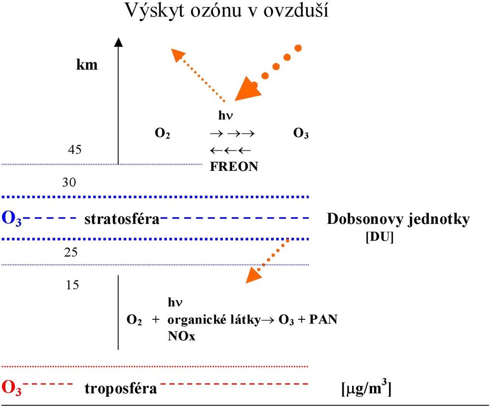 jednotky [DU] 25 15 h O2 + organické